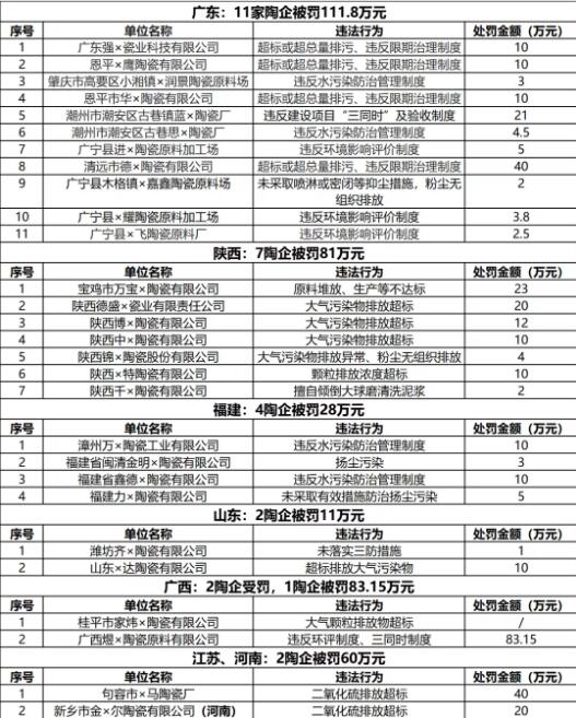 28家陶瓷企业被罚354.95万元