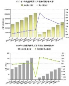 2021年1-7月全国陶瓷砖累计产量63.28亿㎡ 同比增长12.15%